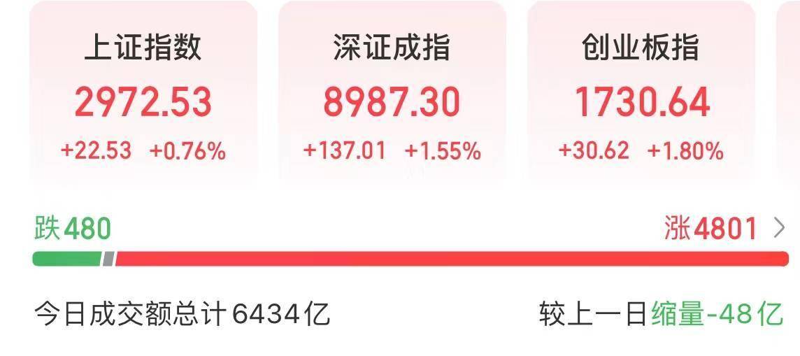 今天，A股爆发！