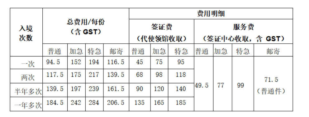 突发！7月1号起，中国对澳开始免签！中国5年多次签也拿到了！费用、条件首曝光