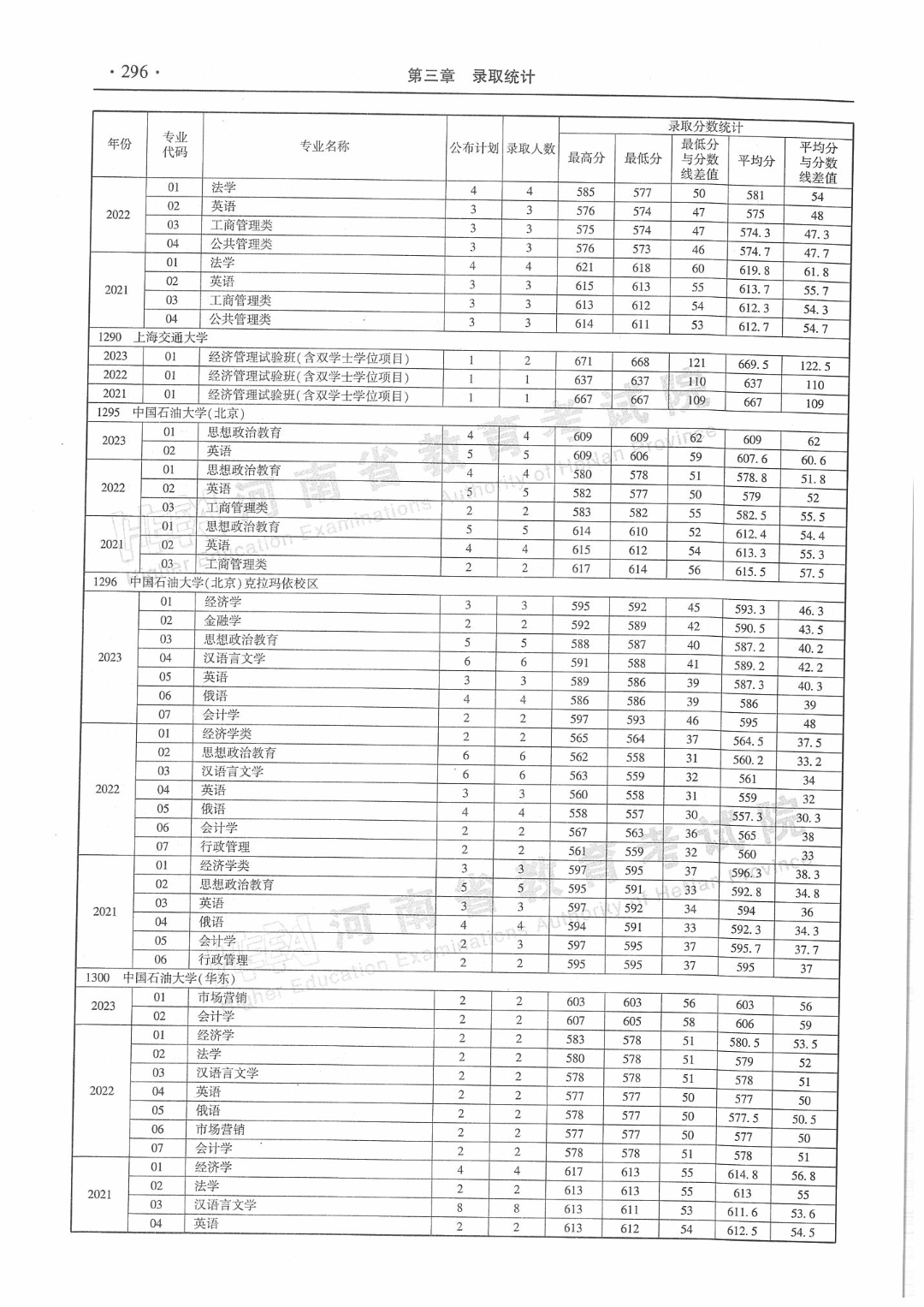 河南省近三年本科一批分专业录取情况统计表来了