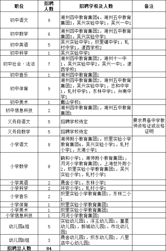 (一)中小学教师吴兴区(含南太湖新区,下同)生源或吴兴区户籍或已婚且