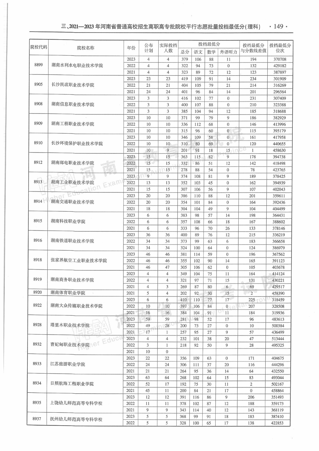 速看!河南省近三年高职高专批平行投档分数线