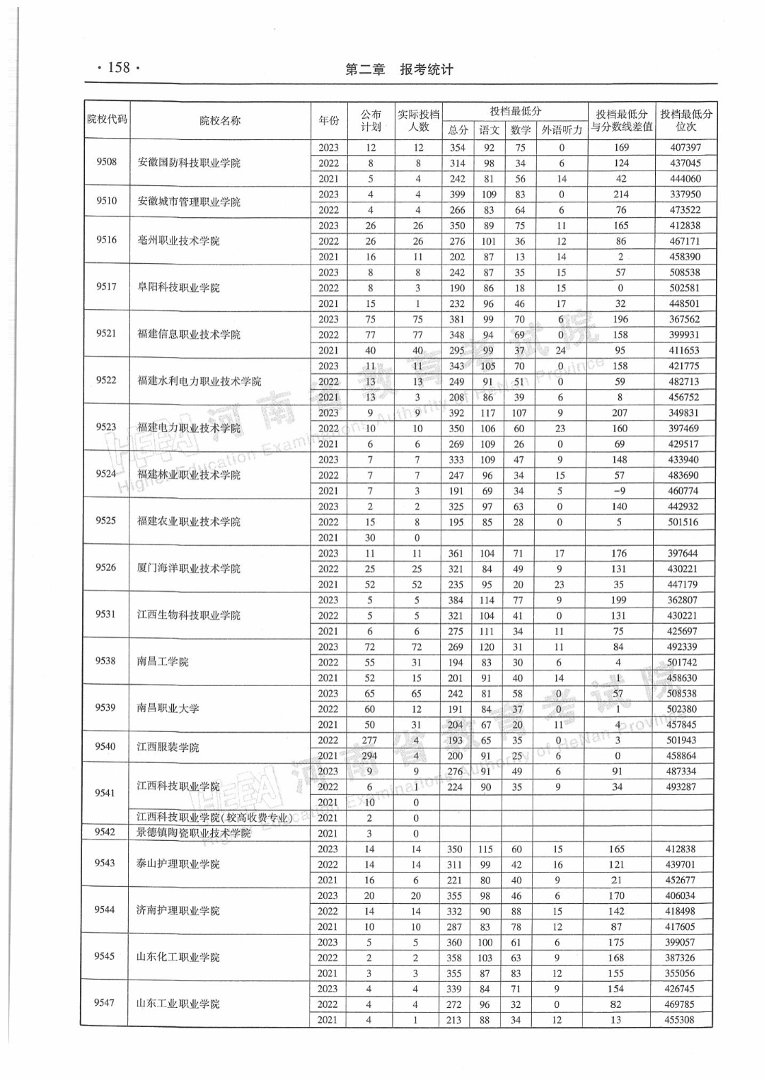 速看!河南省近三年高职高专批平行投档分数线