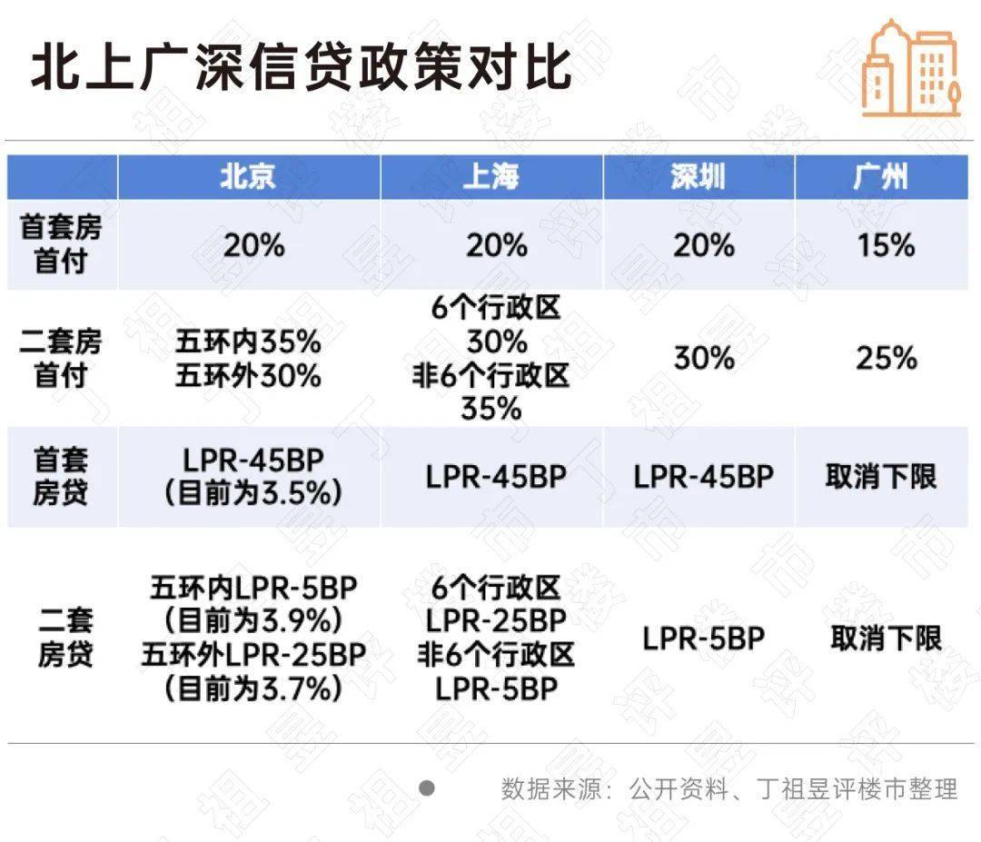 广州不仅首付门槛最低，同时也是4个一线城市中唯一一个取消房贷下限的城市。值得注意的是，此次北京并未松