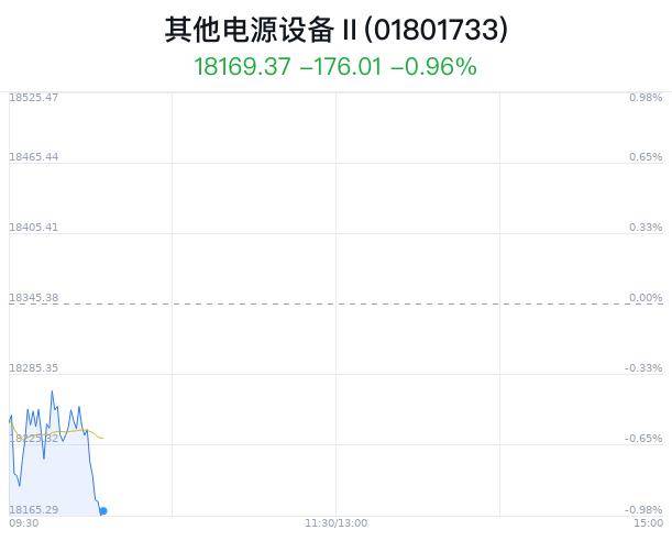 Z6尊龙其他电源设备行业盘中跳水中国动力跌048%