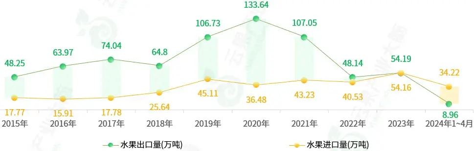 2023年云南省水果产量超1300万吨位居全国第9位(图7)