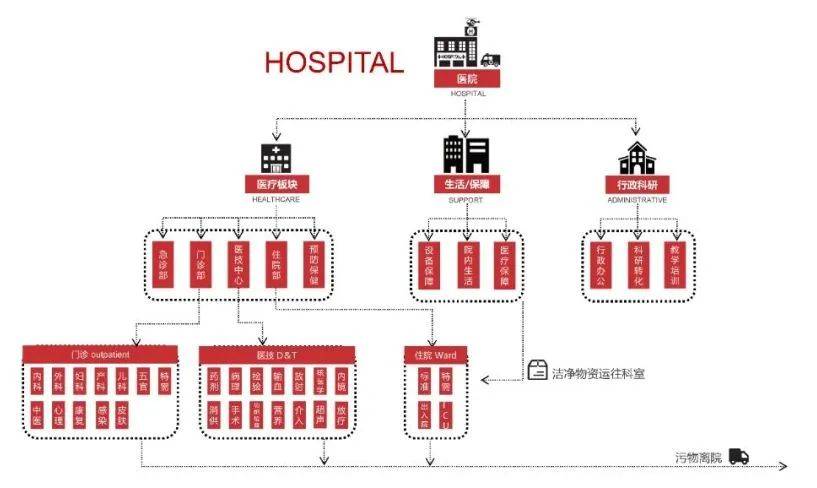 从医疗功能探索医院建筑的总图布局思路_规划_建设_影响因素