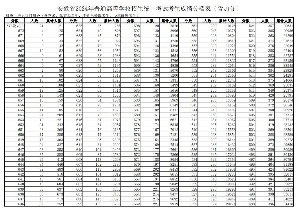 安徽高考一分一档表公布