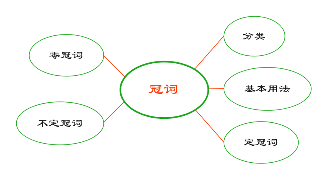 英语语法简单学：冠词_the_History_onions