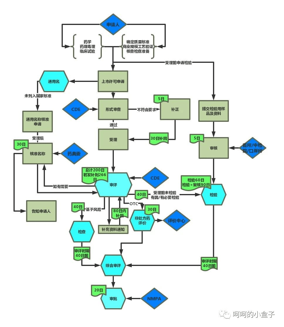 新药研发到上市全流程（附投资思路）
