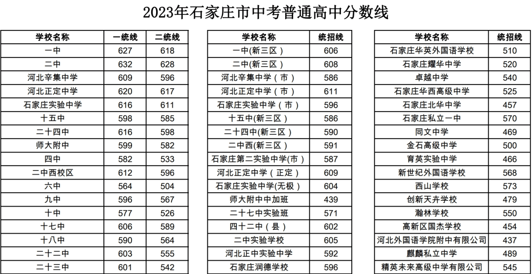 井陉一中,二中及石家庄各高中近三年录取分数线大汇总