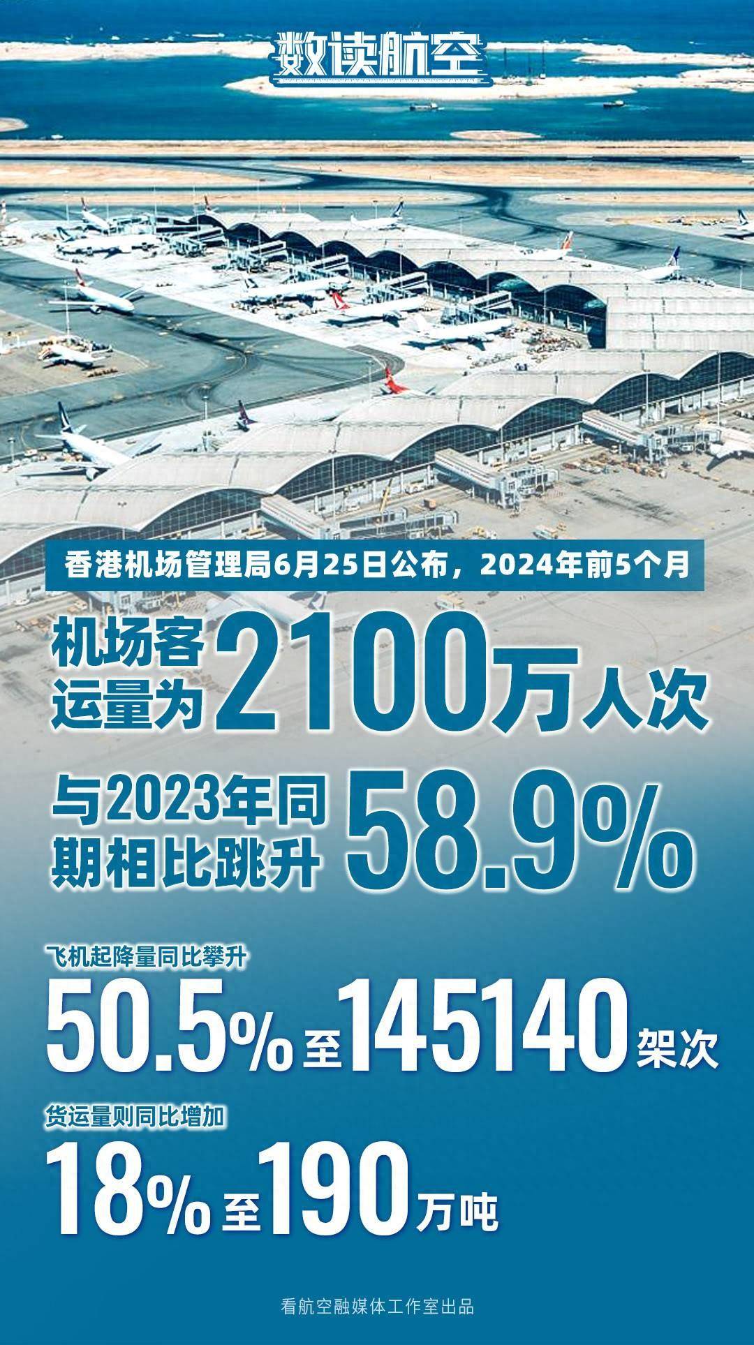 【数读航空】今年前5个月香港国际机场客运量达2100万人次