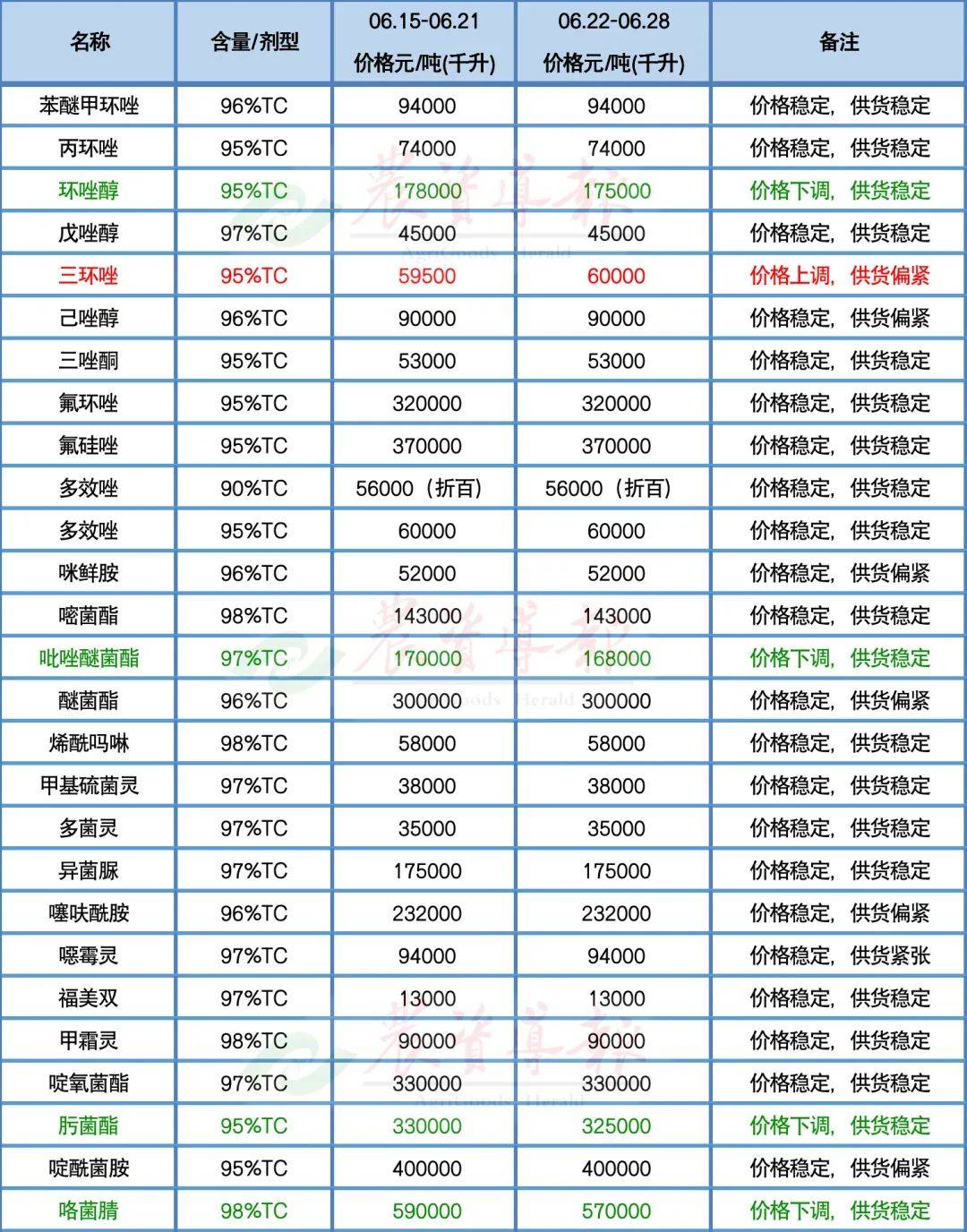 溴虫腈,甲维盐,三环唑3个原药价格上涨!草甘膦,乙草胺