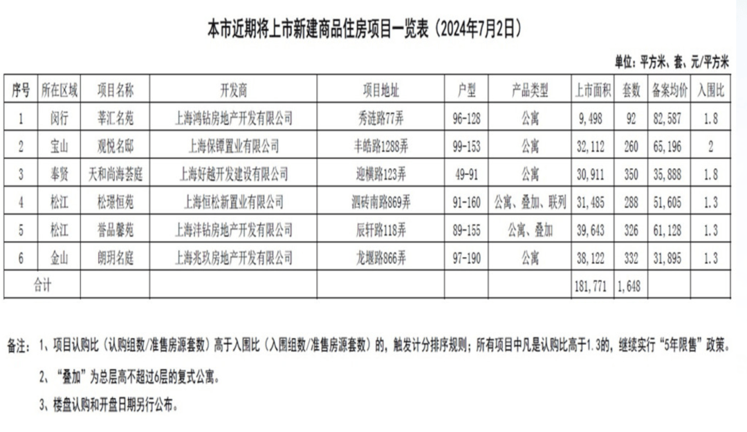 躺平了?临港再缺席上海近期新房供应!_官宣_知了_房地产