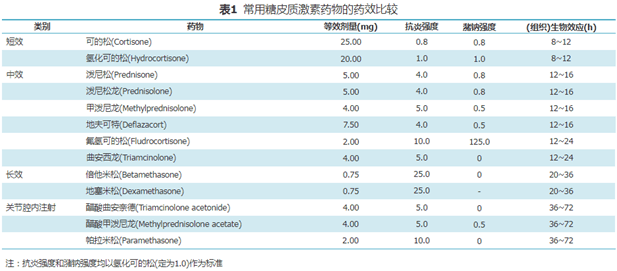 糖皮质激素分类图片