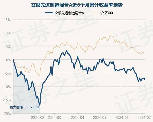 7月2日基金净值:交银先进制造混合a最新净值3.201,跌0.91%