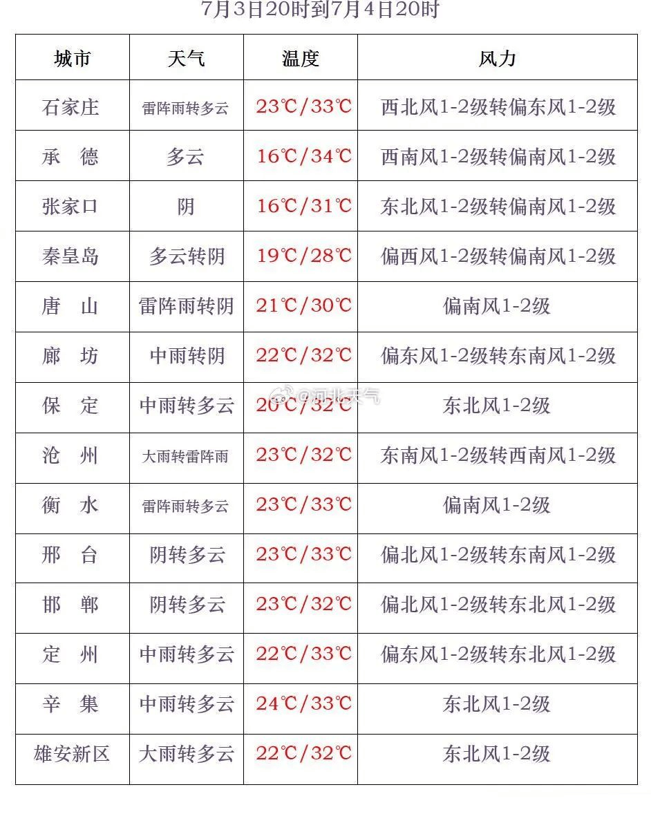 保定天气预报一个月图片