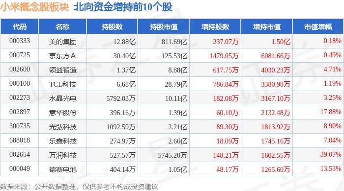 小米概念股板块7月3日跌0.27% 主力资金净流出5.38亿元 瀛通通讯领跌