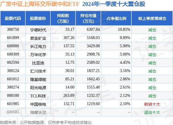 7月3日基金净值 广发中证上海环交所碳中和ETF最新净值0.6892 涨0.03