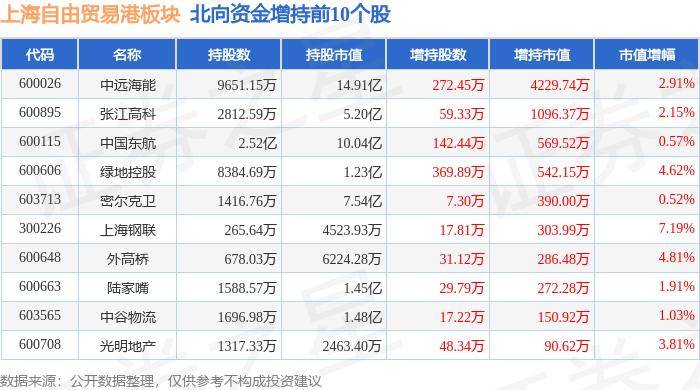 上海自由贸易港板块7月3日跌0.01% 主力资金净流入1.21亿元 长江投资领跌