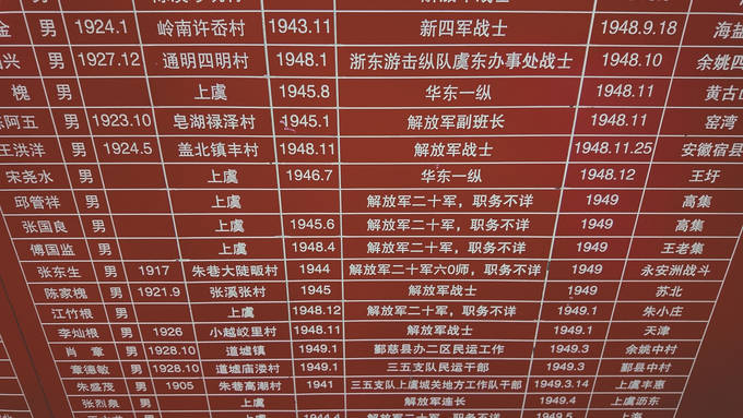 上虞红色收藏馆内的革命烈士英名录中有张东生烈士的信息