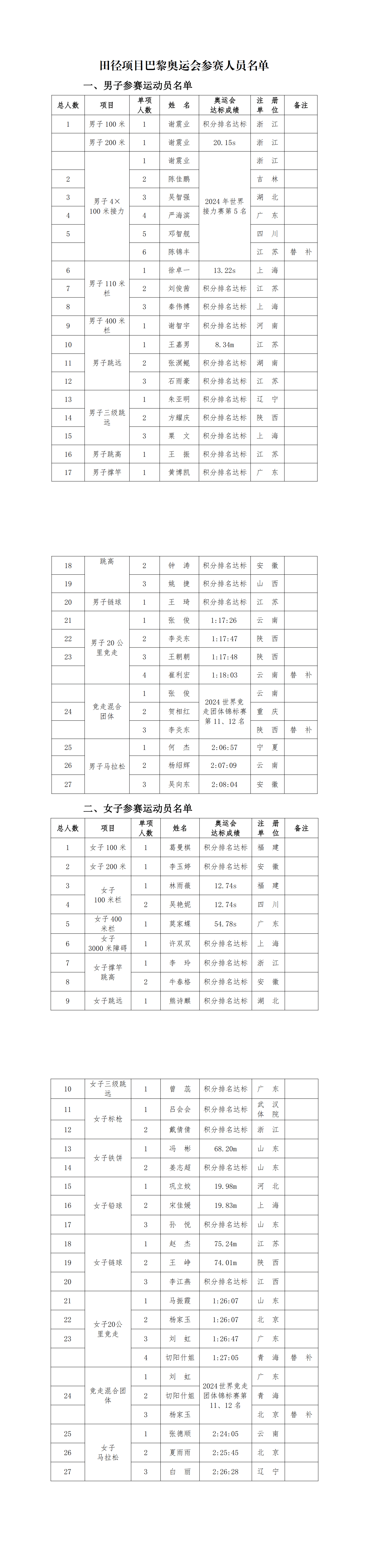 中国田径队队员名单图片