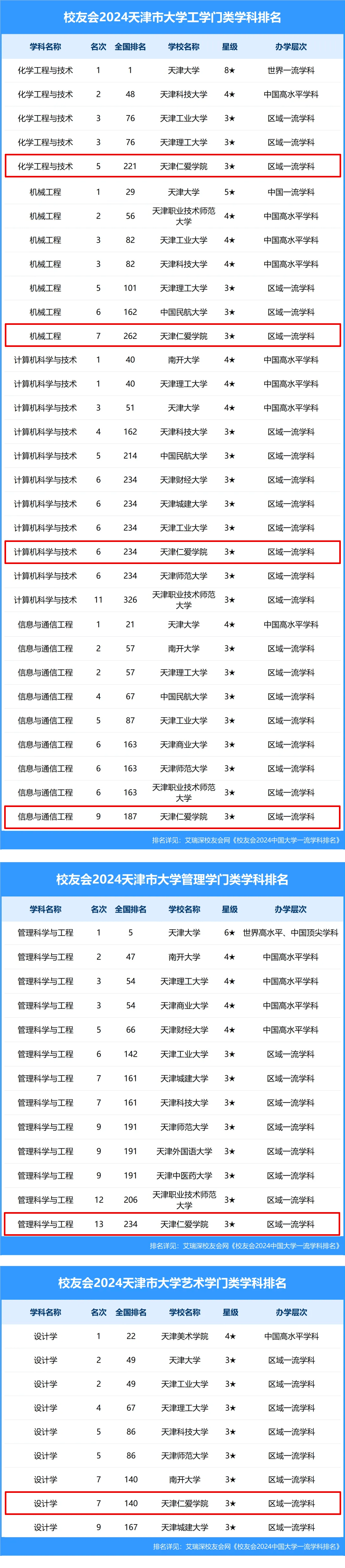 校友会2024天津市大学一流学科排名发布!天津仁爱学院多项上榜