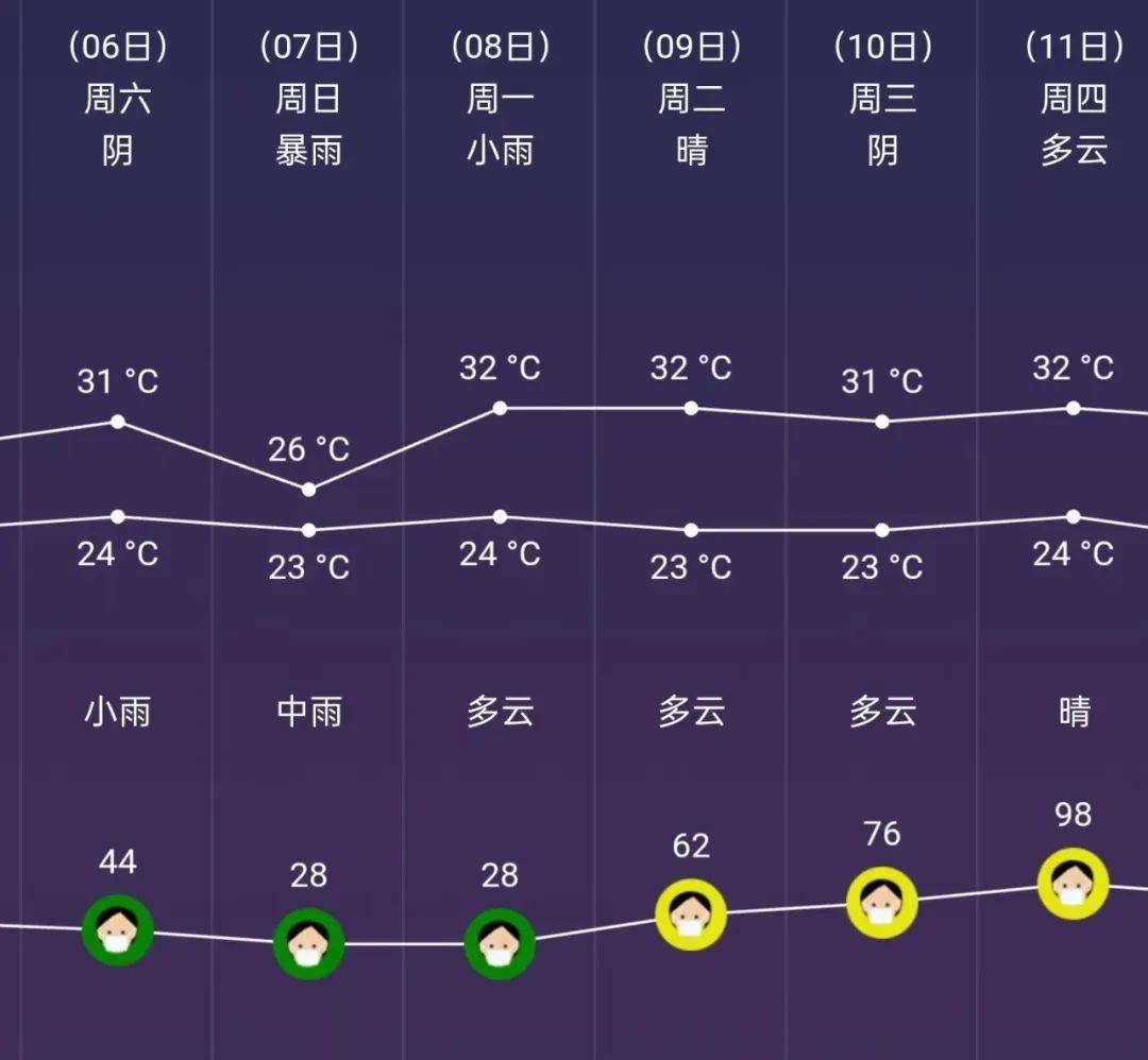 未来几天天气预报需防范两次强降水过程的叠加影响7日我市还有一次大