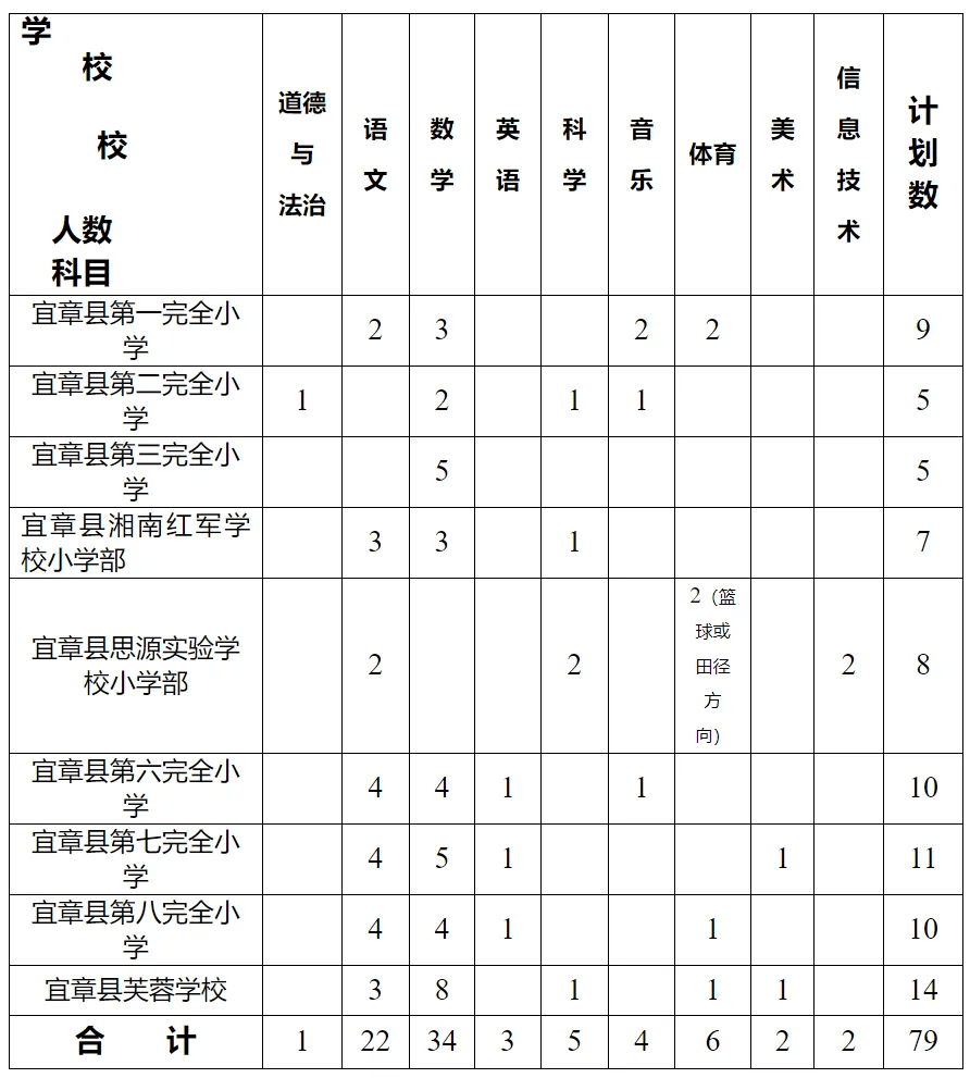 1,小学教师一,选聘岗位及人数根据宜章县城区学校教育教学工作需要,经