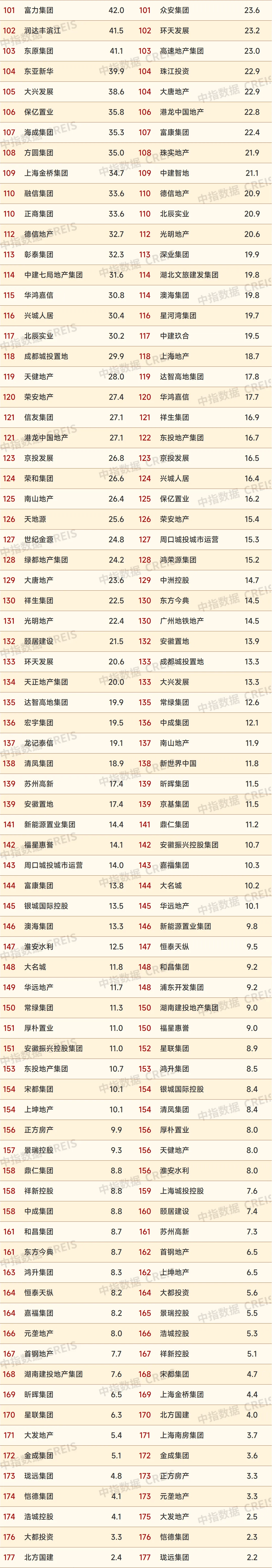2024上半年中国房地产企业销售业绩排行榜
