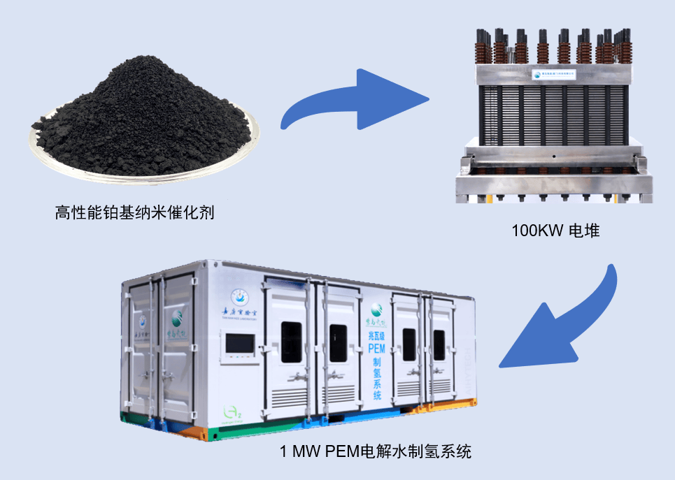 剂,低温氨分解制氢催化剂,高选择性工业加氢催化剂和氢燃料电池催化剂
