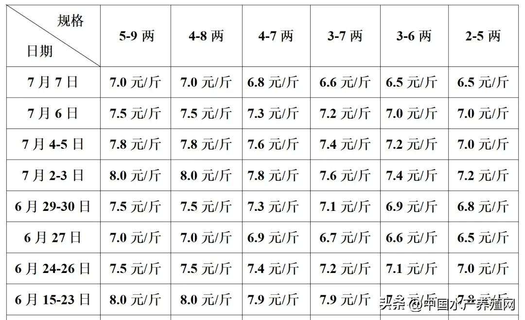 黑鱼黄颡鱼草鱼鲫鱼稳中微涨