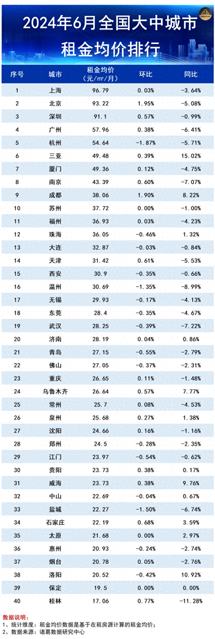 毕业季带动租金企稳回升,北京、成都环比涨幅居前_大中城市_同比_二线