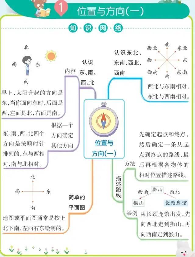 人教版小学数学《思维导图》三年级下册 单元考点