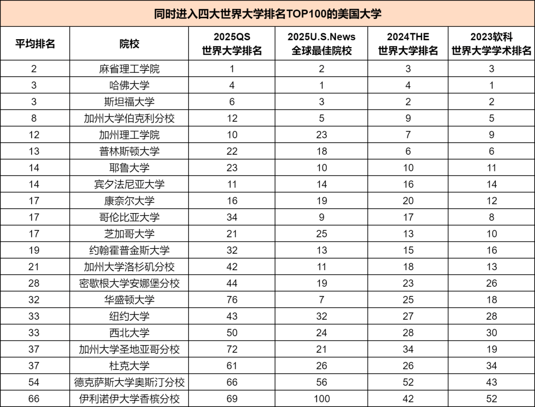 世界前二百名大学排名(世界前二百名大学排名表)