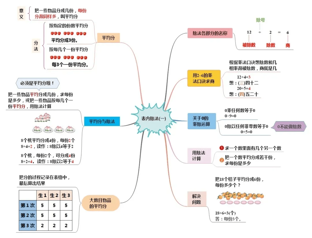 人教版小学数学《思维导图》二年级