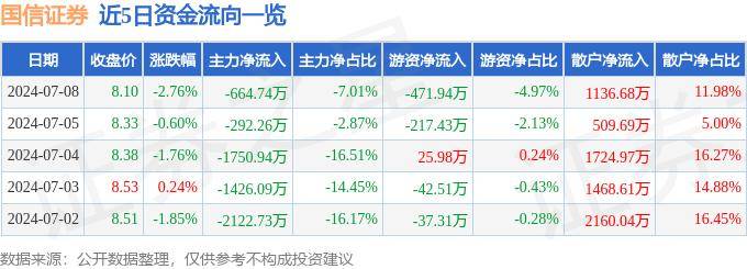 股票行情快报:国信证券(002736)7月8日主力资金净卖出66474万元