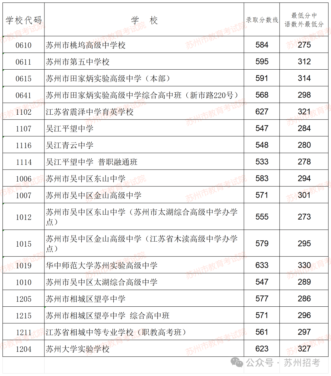 2024年苏州市六区第一批次普通高中学校及现代职教体系项目录取分数线