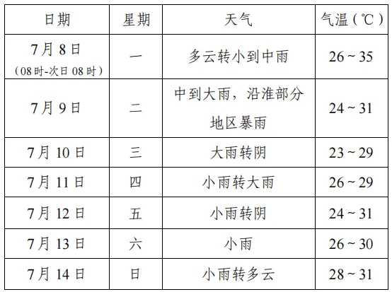 安徽淮南天气预报图片