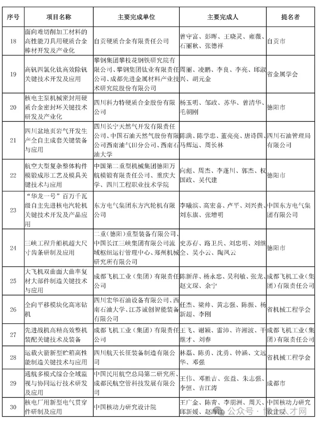 2023年度四川省自然科学奖,技术发明奖科学技术进步奖拟奖项目公示