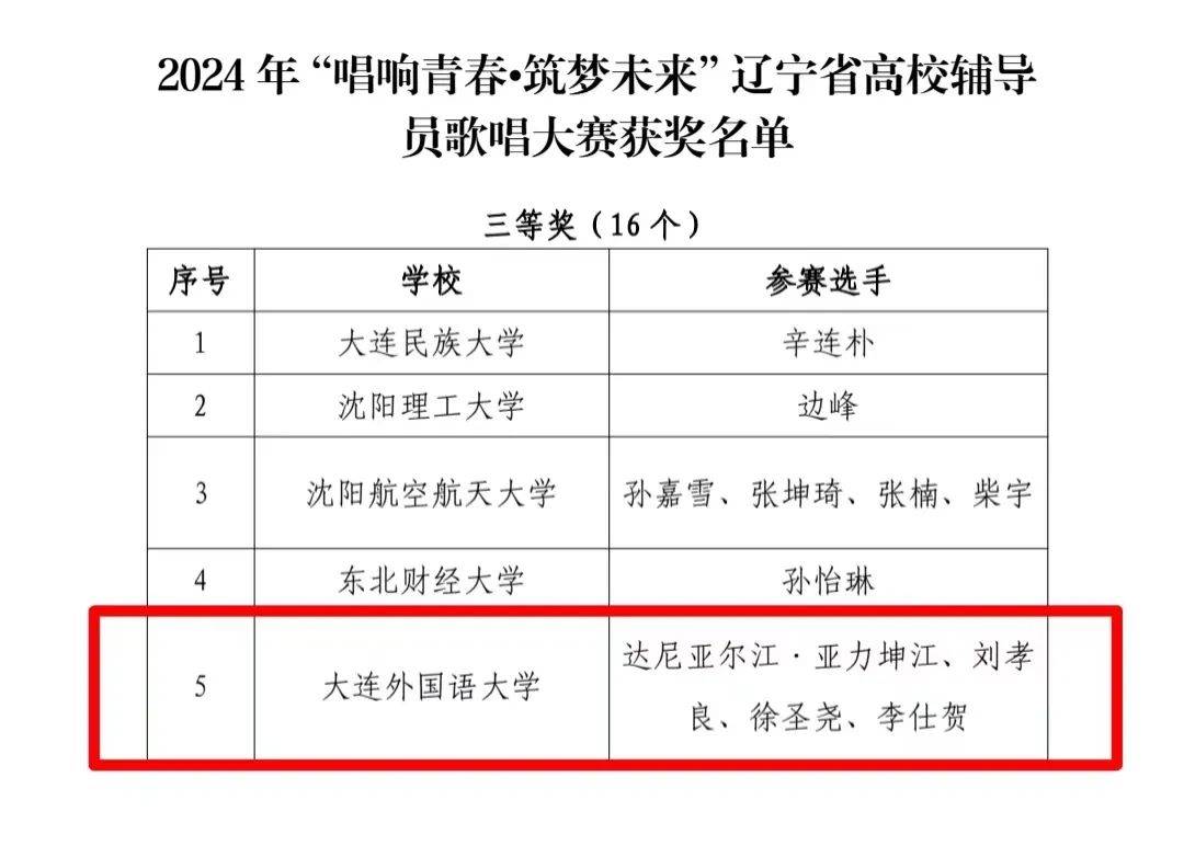 这个比赛,大外辅导员大放异彩!_辽宁省委_大赛_我校