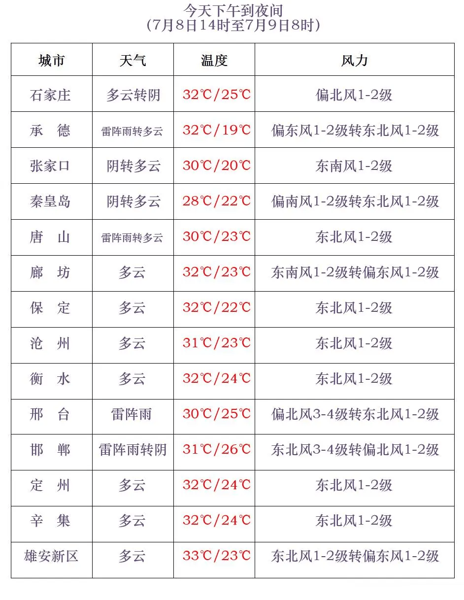 【天气预报】本周天气