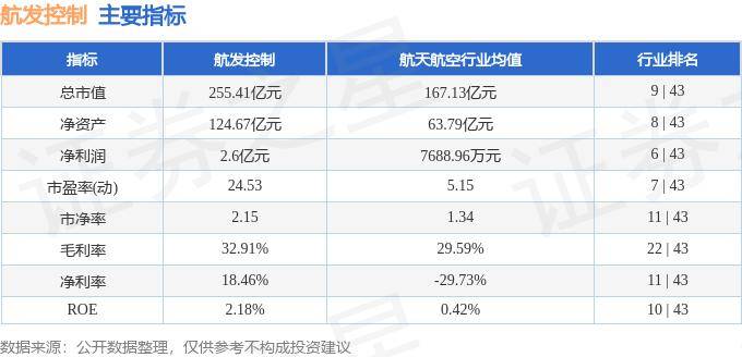 股票行情快报:航发控制(000738)7月8日主力资金净卖出38242万元