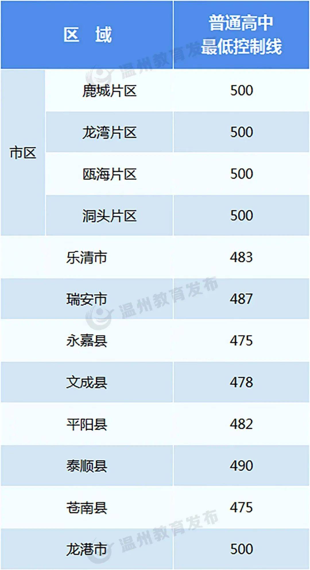 2024年浙江11地市中考分数线汇总