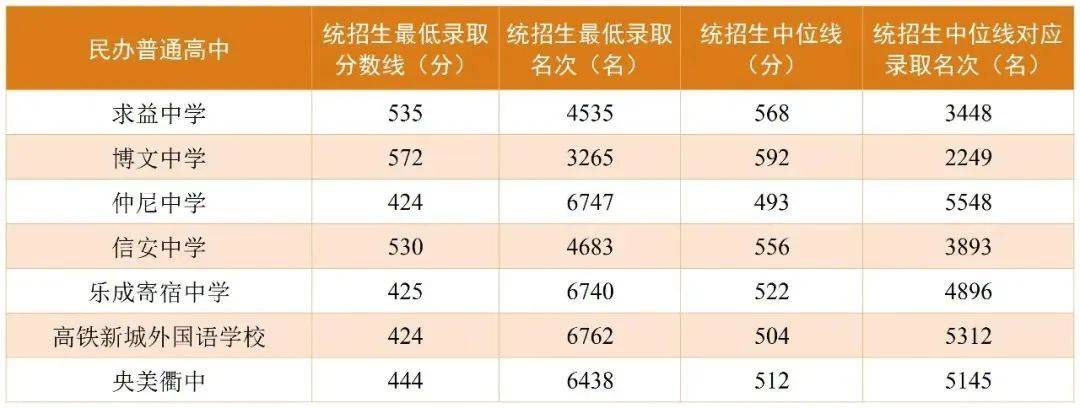 舟山2024年全市普通高中录取分数线舟山市2024年中本一体化培养试点