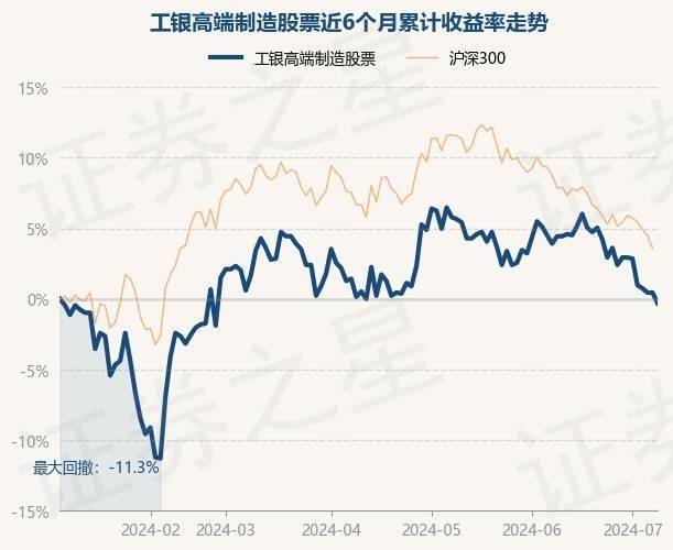 7月8日基金净值:工银高端制造股票最新净值1.324,跌0.75%