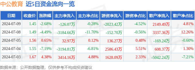 影音先锋：2023澳门管家资料正版大全-佳发教育（300559）8月5日主力资金净买入1696.77万元