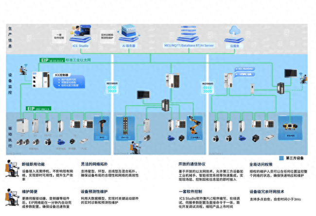 工业通信的未来已来：英孚康携Ethernet/IP一网到底架构领跑智能时代_EtherCAT_设备_网络