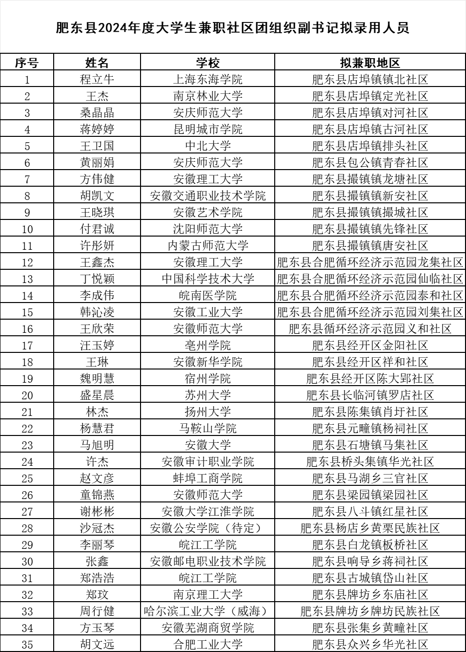 肥东县社区团组织兼职副书记拟任人选名单公示