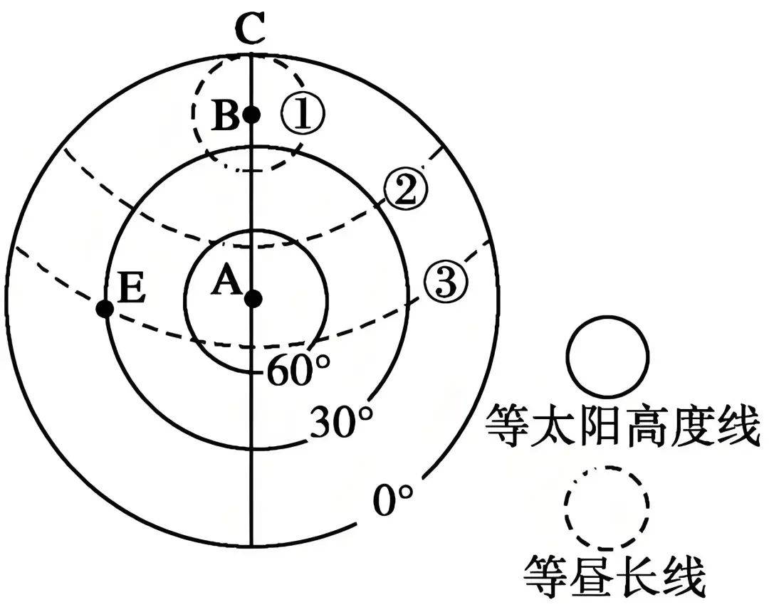2.判读等太阳高度线图的主要内容
