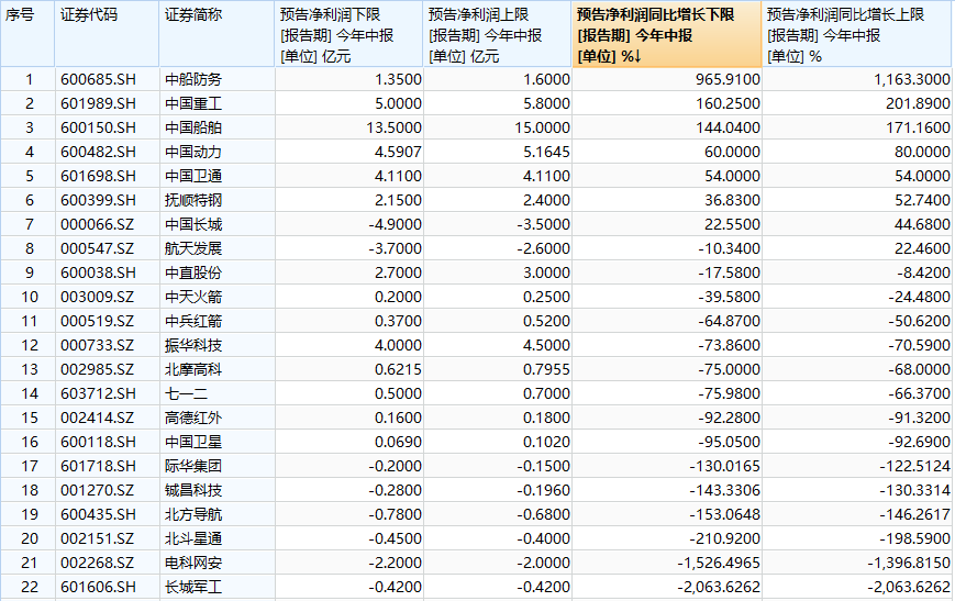 国防军工etf(512810)22只成份股预告中报业绩,15股预降,6股翻倍骤降!